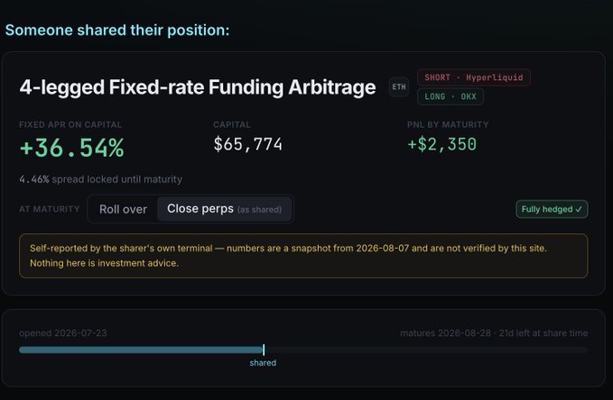 The image displays a shared arbitrage position titled "4-legged Fixed-rate Funding Arbitrage" between ETH Hyperliquid (SHORT) and OKX (LONG), showing a +36.54% fixed APR on $65,774 capital yielding +$2,350 PnL at maturity, with a 4.46% locked spread and "Fully hedged" status. This visual demonstrates a successful cross-exchange funding rate arbitrage setup on Boros by Pendle, illustrating how the platform simplifies the previously challenging task of capturing funding rate spreads across multiple venues.