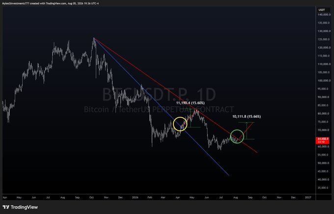 A daily Bitcoin (BTCUSDTP) chart on TradingView shows BTC/USDT Perpetual Contract testing a descending red trendline resistance around $69,000, with two prior touchpoints circled in yellow (April at 11,190/$65,601) and green (August at 10,111/$65,665). The setup visually supports the post's claim that Bitcoin is on the verge of breaking out of angled resistance, with a successful breakout potentially mirroring the prior ~15% move toward $75,000.
