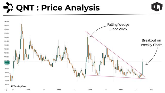 A TradingView chart titled 'QNT : Price Analysis' showing a falling wedge pattern since 2025 with a breakout on the weekly chart, with prices ranging roughly between 50 and 200.