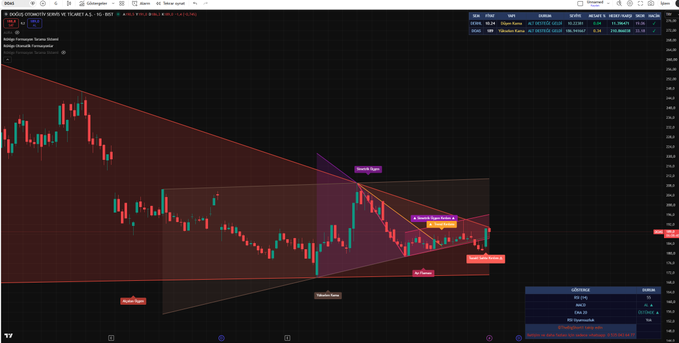 A TradingView candlestick chart of $DOAS on the 1D timeframe shows a descending triangle/wedge pattern with annotations marking a "Squeeze Again" phase, "VWAP Conformity," and "Full Fallback," with the price action consolidating near the breakout point near $250.9, visually supporting the post's analysis of an impending wedge breakout.