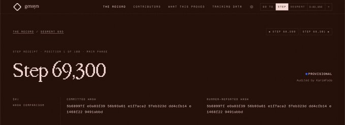 A dark-themed Gensyn website displays the audit page for training "Step 69,300" in the "Main Phase," showing matching state hash and committed hash values (5b68997f e0a83f39 5b6b93a61 e1f7ace2 57eb323d dd4cfb14 e1468122 0491a0b0) alongside a "PROVISIONAL" status indicator, illustrating the verifiable training step referenced in the post.