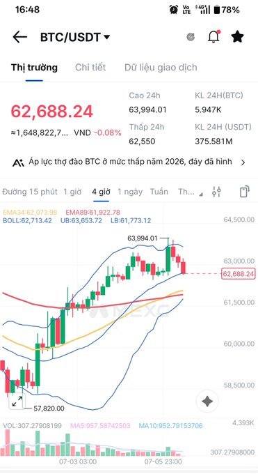 Mobile app screenshot showing BTC/USDT trading interface in Vietnamese (VND) with current price 62,688.24, displaying a 4-hour Bollinger Bands candlestick chart.