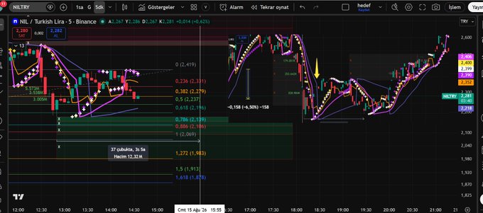 The image shows a TradingView chart for "NILY / Turkish Lira - 5 - Binance" with the stock trading at 2.280, displaying a 5-minute candlestick chart overlaid with fractal indicators (arrows) and a 15-second sub-chart showing a 6.77% decline, illustrating the fractal pattern that triggered the correction discussed in the post. The yellow arrow and highlighted retracement levels on the chart visually support the trader's note about entering a short position using the slow yellow (SAR) indicator after the fractal signal caused the expected 6% pullback.