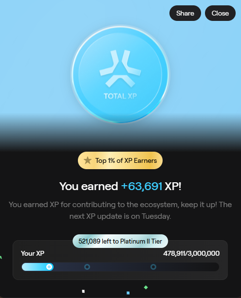 The image shows a screenshot of a leaderboard that tracks XP Earners. The top 1% are receiving 63,971 XP. In addition, the post indicates that there was at least one contributor who left their platinum tier at four dollars eleven thousand eight hundred and nine cents. This is likely the point where users can apply for the next XP update, which could be for Monday, September 26th. The image also shows a total number of bronze, silver, gold, and Platinum tiers on the leaderboard, with some XP Earners having more than one tier.