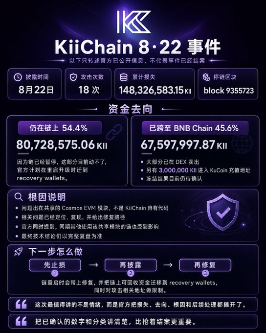 An infographic titled 'KiiChain 8·22 Event' detailing a security incident with 18 attack occurrences, a total loss of 148,326,583.15 KII, and the suspension block at 9355723.