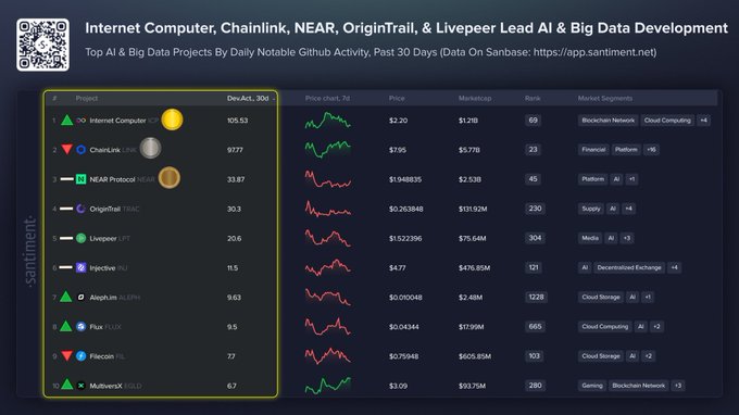 The image is a Santiment data chart ranking the top AI & Big Data projects by 30-day notable GitHub development activity, showing Internet Computer ($ICP, 105.53), Chainlink ($LINK, 91.77), NEAR Protocol ($NEAR, 33.87), OriginTrail ($TRAC, 30.3), and Livepeer ($LPT, 20.6) in the top five, with additional details on price, market cap, rank, and market segments. It visually supports the post's claim that these projects are actively building in AI and Big Data despite market focus elsewhere.