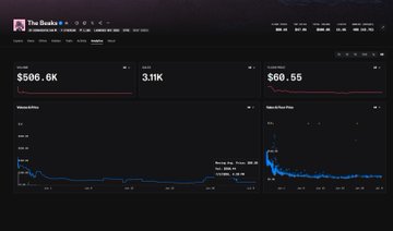 A screenshot of an NFT analytics dashboard for "The Beaks" collection showing a floor price of 0.6K ETH, 3.11K owners, and a 30-day volume of $60.55, illustrating the steep price decline referenced in the post.