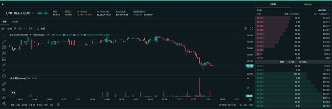 A dark-themed cryptocurrency trading chart for "UNITREE-USDC" shows red and green candlesticks with price data.