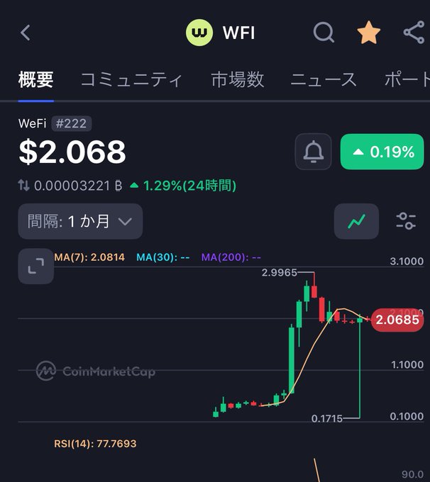 A mobile screenshot of CoinMarketCap's price chart for WeFi (WFI), ranked #222, showing a current price of $2.068 (up 1.29% in 24 hours), with a 1-month candlestick chart that spiked from around $0.17 to a high of $2.9965 before settling near $2.068, supporting the post's hopeful wish for WFI to soon reach $5 and potentially $10, which would create many "億り人" (decamillionaires) among investors.