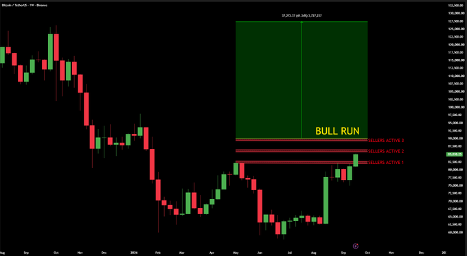 The image displays a Bitcoin/USD weekly candlestick chart on Binance showing a sharp recovery from the lows, with a green projected "BULL RUN" zone extending from approximately $97,225.37 to $131,237.00, alongside three labeled seller's zones (SELLERS ACTIVE 1-3) near the $83,000-$86,000 resistance area where Bitcoin recently broke through to $85,000.