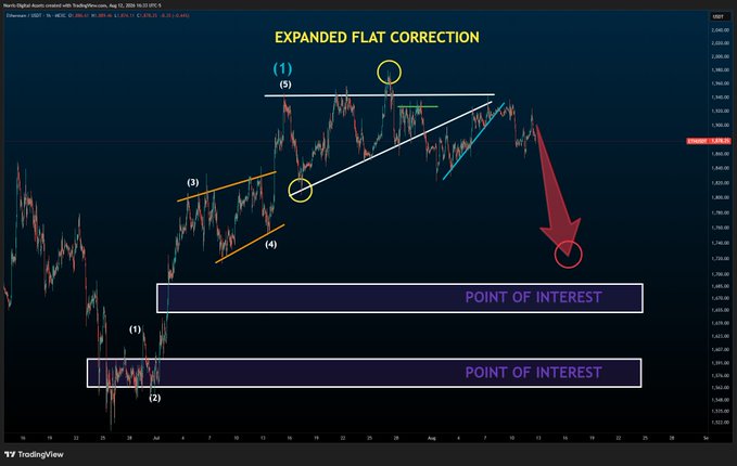 A TradingView chart of Ethereum (ETH/USD) displays an "Expanded Flat Correction" pattern with Elliott Wave labels, marking two "Point of Interest" zones near $1,720 and $1,500, alongside a large red downward arrow suggesting a potential decline from the $1,900 area to these support levels.