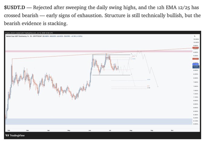 A TradingView chart of USDT.D on the daily timeframe, showing a recent rejection at the ~8.60% resistance zone after a sweep of swing highs, with a bearish 12/25 EMA crossover highlighted. The projected price action suggests a third drive lower toward 7.50–8.20%, reinforcing the bullish outlook for USDT (and by extension, BTC) noted in the caption.