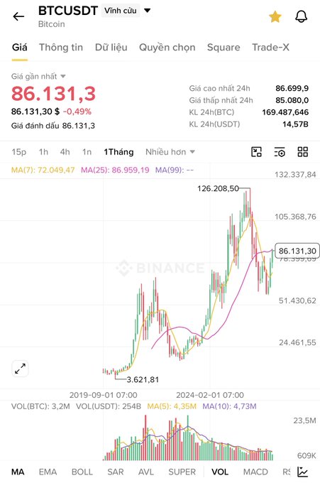 A Binance trading chart screenshot showing the BTCUSDT price at 86.131,3 (a -0.49% decrease) with a candlestick graph displaying a significant peak around 126.208,50.