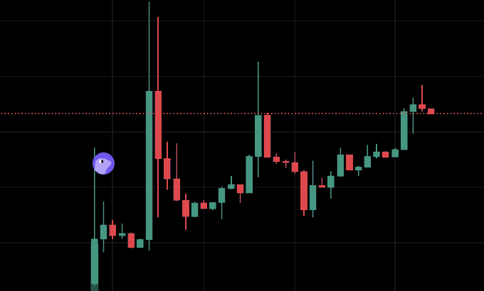 A dark candlestick chart displaying price action with green and red candles, featuring a purple circle highlighting a specific candle on the left side and a red dotted horizontal line across the top.