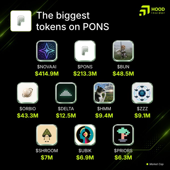 A graphic titled 'The biggest tokens on PONS' from 'HOOD Insider' lists tokens including $NOVAAI ($414.9M), $PONS ($213.3M), $BUN ($48.5M), $ORBIO ($43.3M), $DELTA ($12.5M), $HMM ($9.4M), $ZZZ ($9.1M), $SHROOM ($7M), $UBIK ($6.9M), and $PRIORS ($6.3M).