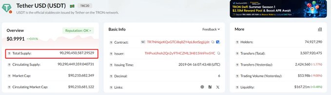 A screenshot from a TRC20 token tracker shows Tether USD (USDT) with a total supply of 90,290,450,587.29529, highlighting that the circulating USDT supply on the TRON network has surpassed the 90 billion mark, with a market cap of approximately $90.21 billion, supporting the post's claim about significant real money flows utilizing TRON's infrastructure.