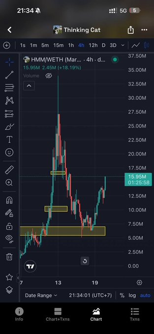 A mobile trading chart app showing a 4-hour candlestick chart for HMM/WETH on the 'Thinking Cat' DEX, displaying a price of 15.95M with a +18.19% increase.