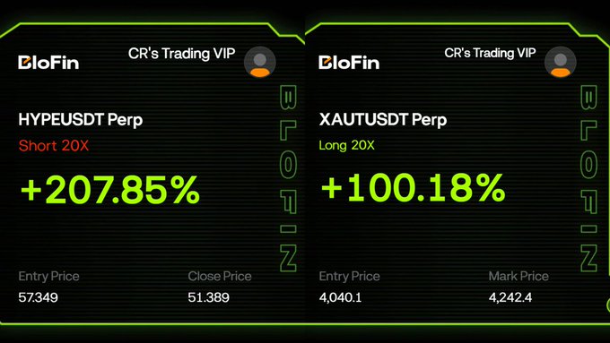 A screenshot from BloFin's "CR's Trading VIP" showcasing two winning trades: a HYPUSDT short 20X returning +207.85% and an XAUTUSDT long 20X returning +100.18%, supporting the post's claim of "insane trades" yielding $HYPE +207% and $XAUT +100%.