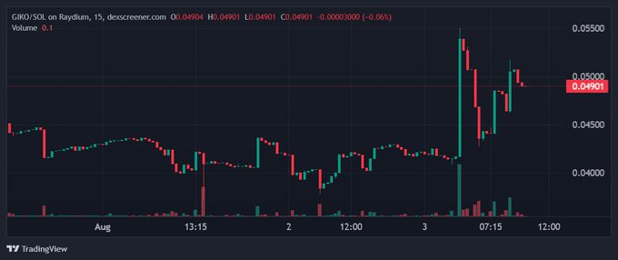 A TradingView candlestick chart for 'GIRO/SOL on Raydium, 15' showing price data around 0.04901 (-0.06%) with red and green candles tracking price movements from early August through early August 3rd, with notable volatility spikes.