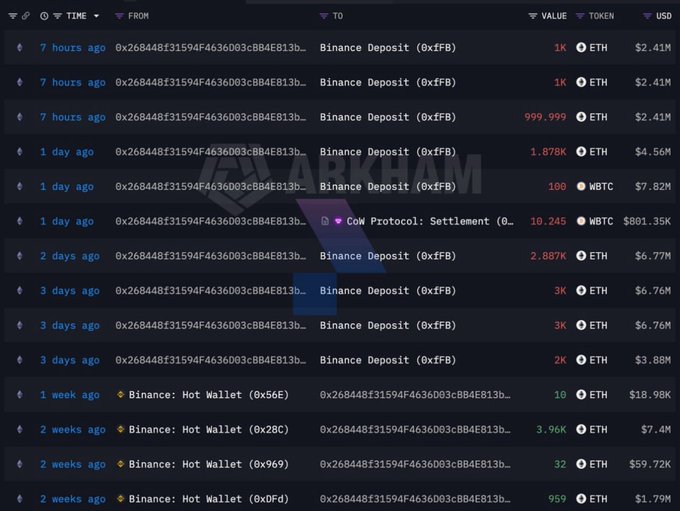 A blockchain transaction tracker from 'ARKHAM' showing recent ETH and wBTC deposits from Binance wallets, with timestamps ranging from 7 hours to 2 weeks ago.