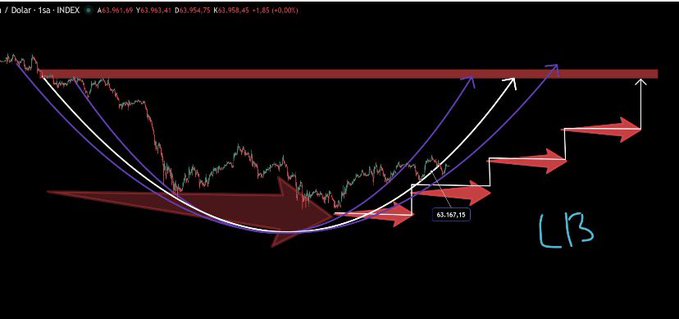 A cryptocurrency/Dollar index chart with curved blue lines, red shaded zones, and arrows indicating potential upward movements, labeled 'LB' in the corner with a key price level at 63,167.15.