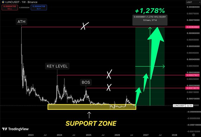 A TradingView chart of LUNCUSDT displays a projected +1,278% price movement with annotated key levels (ATH, KEY LEVEL, BOS) and a highlighted 'SUPPORT ZONE'.