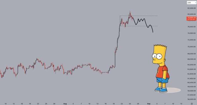 A TradingView chart of Bitcoin (BTC/USD) showing a sharp rally to around $82,000 followed by a dramatic black drawdown line, with Bart Simpson standing on the right watching the steep crash — illustrating the post's question about whether holders could survive such a sudden BTC pullback.