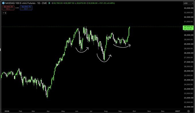 A candlestick chart of NASDAQ 100 E-mini Futures (NQ) trades near $30,936 (+1.43%), with white arrows highlighting a series of higher lows from June through September, supporting the post's celebration of Nasdaq all-time highs.