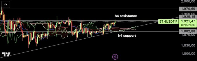 A candlestick chart of ETHUSDT.P showing an ascending triangle pattern with price consolidating between an h4 support near 1,882.88 and h4 resistance around 1,921.47–1,925.15, illustrating the post's point that a breakout above resistance on an h4 close could trigger accelerated upward momentum.