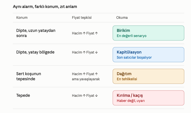 A Turkish-language trading reference table titled 'Aynı alarm, farklı konum, zıt anlam' comparing different candlestick patterns and their interpretations including Birikim (Accumulation), Kapitülasyon (Capitulation), Dağıtım (Distribution), and Kırılma/kaçış (Breakout).