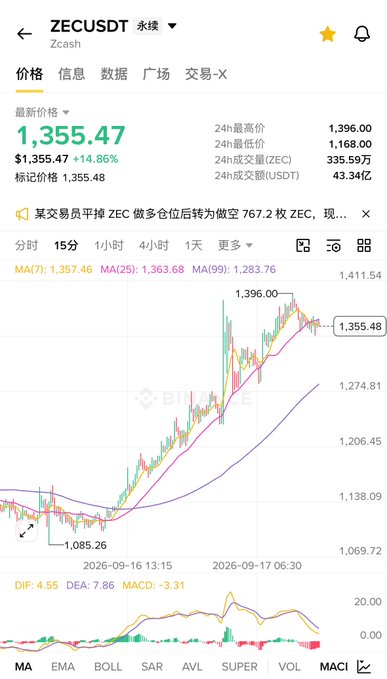 A Binance price chart for ZECUSDT (Zcash) perpetual contract shows a dramatic rally, with the latest price at $1,355.47 (up 14.86%), a 24-hour high of $1,396.00, and a visible surge from the $1,085.26 low two days ago—matching the post's observation about Zcash's fierce recent climb toward $1,400 and speculation about reaching $1,500.