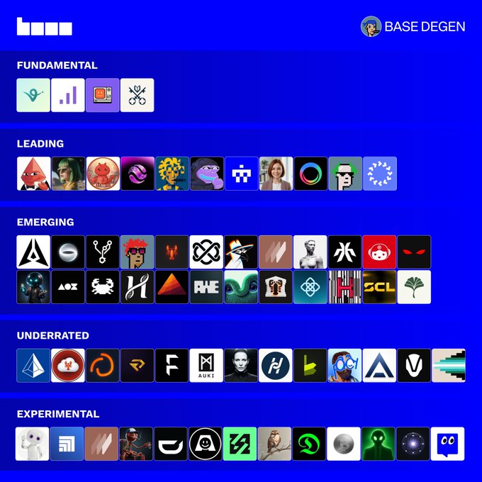 An AI project tier list on the Base blockchain, organized into five categories: "Fundamental," "Leading," "Emerging," "Underrated," and "Experimental," featuring roughly 60+ project logos sorted from top to bottom, posted by "BASE DEGEN."