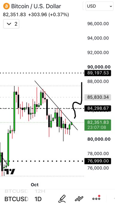 A Bitcoin/U.S. Dollar (BTCUSD) daily chart shows the price at $82,351.83, up 0.37%, with key resistance levels marked at $84,298.67, $85,830.34, and $89,197.53 — illustrating the bullish targets referenced in the post's call toward $89k, despite the recent pullback from recent highs highlighted by the downward trendline.