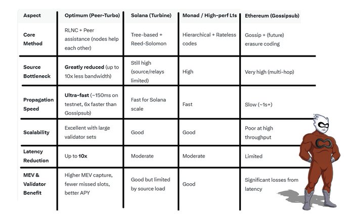 A comparison table of blockchain propagation methods (Optimism, Solana, Monad, Ethereum) showing aspects like core method, source bottleneck, propagation speed, scalability, latency reduction, and MEV/validator benefits, featuring a superhero character illustration on the right.