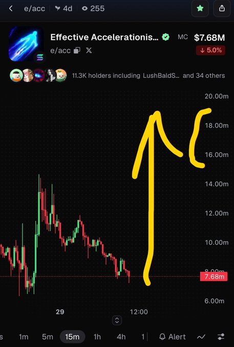 A candlestick chart for the meme coin "Effective Accelerationis..." ($e/acc) shows a sharp upward price surge to ~$19M before retracing to $7.68M (-5.0%), with a yellow hand-drawn annotation highlighting the pump pattern and 11.3K holders. The chart illustrates the volatile price action referenced in the post, which predicts the token will 2x back to the $16M level based on a stuck $36k buy order.