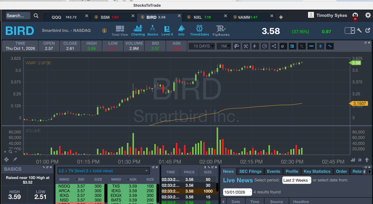 A StocksToTrade charting interface displays Smartbird Inc. (BIRD) on NASDAQ showing a strong intraday gain of +37.16% to $3.58 (up $0.97), with the 15-day candlestick chart illustrating a sharp afternoon rally from the $3.00 area. The watchlist tabs at the top confirm the post's focus, showing active tracking of $QQQ, $SSM (+1.60), $BIRD (3.58), $NXL (7.19), and $NAMM (1.47), matching the trader's joke about juggling too many hot plays between tennis swings.