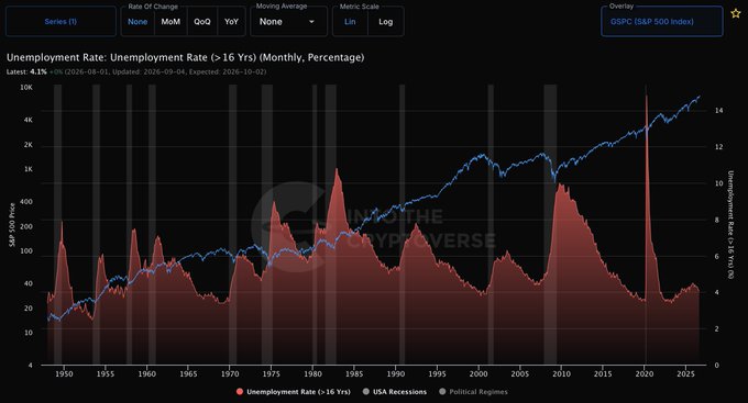 A long-term chart tracking the U.S. unemployment rate (>16 Yrs) alongside the S&P 500 index from 1948 to 2025, showing the latest figure at 4.1% and highlighting notable spikes during the 1980, 2008, and 2020 recession periods. The image is branded with "INTO THE CRYPTOVERSE" as a promotional overlay for the post inviting viewers to join the ITC Premium service.