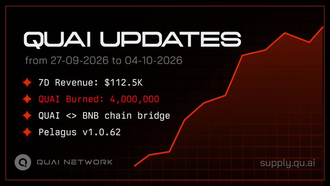 A Quai Network weekly summary graphic highlights updates from 27-09-2026 to 04-10-2026, showcasing $112.5K in 7D revenue, 4,000,000 QUAI burned, the QUAI-BNB chain bridge, and Pelagus v1.0.62 release. The design features an upward-trending red line graph, visually reinforcing the post's message of strong chain revenue growth and the launch of the new cross-chain bridge and wallet update.