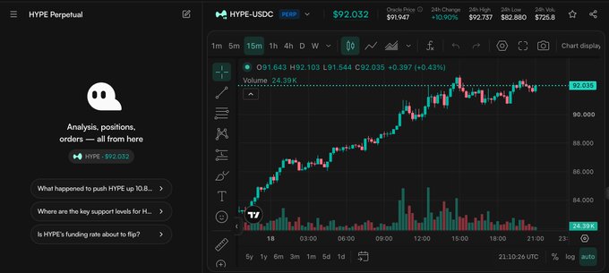 A cryptocurrency trading interface showing the HYPE-USDC PERP perpetual contract at $92,032 on what appears to be Hyperliquid, with a 15-minute candlestick chart, an AI assistant panel offering market analysis, and suggested prompts about price action, support levels, and funding rates.