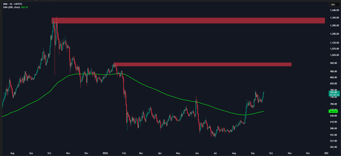The image shows a candlestick chart of $BNB/USDT on a daily timeframe, with the price (around $910-960) having recently crossed above the 200 EMA (green line, near $770-780), supporting the post's claim of a bullish reclaim above this key moving average. Two red resistance zones are marked near $1,170 and $1,360, aligning with the post's mention of $1K as the next major target.