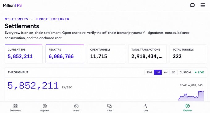 A screenshot of the MillionTPS Proof Explorer dashboard showing live mainnet statistics, including a current TPS of 5,852,211, a peak TPS of 6,086,766, 11,715 open tunnels, and over 2.9 billion total transactions, visually confirming Sui's record-breaking throughput during the MillionTPS test.