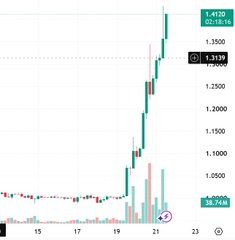 A 7-day candlestick chart of XRP showing a dramatic price surge from around $1 to a high of $1.4333, representing approximately a 38.76% gain, with green candles indicating strong upward momentum particularly between days 19-21.