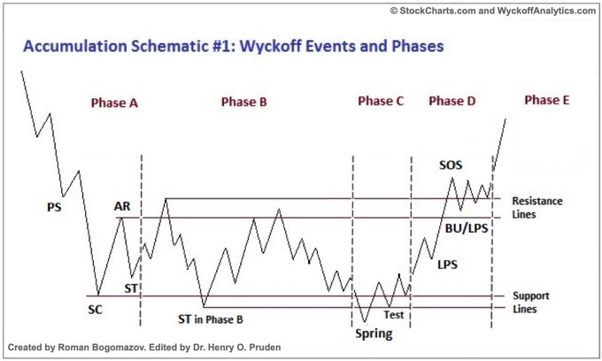 The image is "Accumulation Schematic #1: Wyckoff Events and Phases," showing a price chart divided into Phases A through E with key Wyckoff events labeled (PS, AR, ST, SC, Spring, Test, LPS, BU/LPS, SOS) between support and resistance lines. The accompanying note indicates the current market is in Phase B, where FUD is typically designed to discourage buying—just business as usual (BAU) in the Wyckoff accumulation cycle.