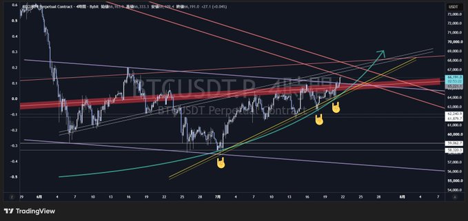 The image shows a 4-hour BTCUSDT Perpetual Contract chart on TradingView, displaying an upward support trendline (green) that has been tested multiple times, with the price currently around $65,191 and highlighted by pointing hand emojis at key support touch points, supporting the post's claim that the upward support line is still holding and significant drops are unlikely.