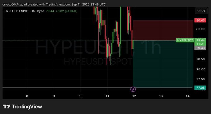 A TradingView candlestick chart of 'HYPEUSDT SPOT' on a 1-hour timeframe, showing a recent price surge with a red 'Short' position box and a green entry point marked at 79.44.