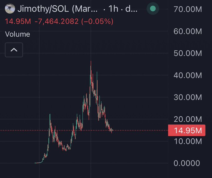 A 1-hour candlestick chart for the Solana-based memecoin $Jimothy (Jimothy/SOL) on a DEX, showing the price has plummeted from a peak near 45M to 14.95M (-7,464.2082, -0.05%), visually confirming the post's claim of a 60%+ decline within 24 hours amid no apparent catalyst.