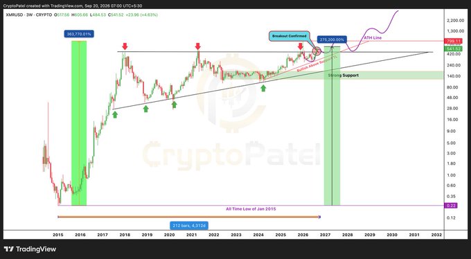 A TradingView chart titled 'CryptoPatel created with TradingView.com' showing XMRUSD on a 3W timeframe from 2015-2032, featuring a breakout pattern analysis with annotations like 'Breakout Confirmed', 'ATH Line', and 'Strong Support'.
