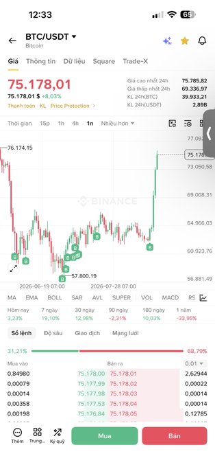 A screenshot of a cryptocurrency trading app showing the BTC/USDT pair priced at 75,178.01 with a 0.03% increase, displayed on a Binance chart.