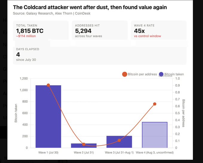 The image is a CoinDesk infographic from Galaxy Research showing that the Coldcard attacker stole a total of 1,815 BTC (~$114 million) across 5,294 addresses in four waves since July 30, with the latest unconfirmed Wave 4 on August 3 indicating the attacker returned to targeting higher-value addresses (0.65 BTC/address) after previously focusing on dust amounts. The chart visually breaks down each wave, illustrating the shift in strategy that aligns with the post's note about a new fourth sweep and unconfirmed victim transactions.