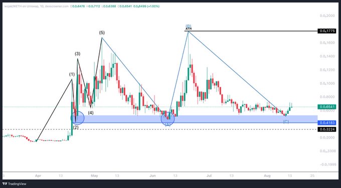 A technical analysis chart of $WOJAK/USDT on the daily timeframe displays Elliott Wave labeling (1-5, A-B-C) with key price levels marked at $0.1775 (ATH), $0.0541, $0.0183, and $0.0224, suggesting a completed corrective C wave at the support zone that may signal the start of a new bullish wave.